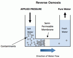 Reverse Osmosis. Another method of getting freshwater from saltwater 