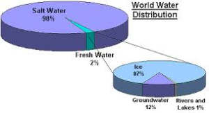Water distribution on earth. We have relatively little access to it. 